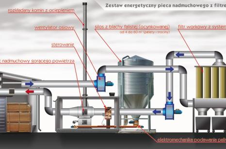 Kotłownia kontenerowa wyposażona w piec nadmuchowy gorącego powietrza. Główne elementy całej instalacji.
